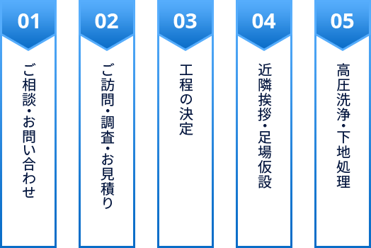 塗装工事の流れ