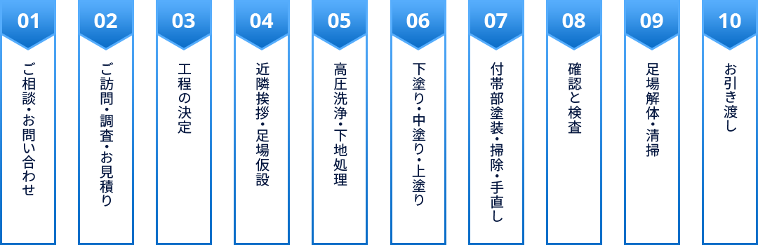 塗装工事の流れ